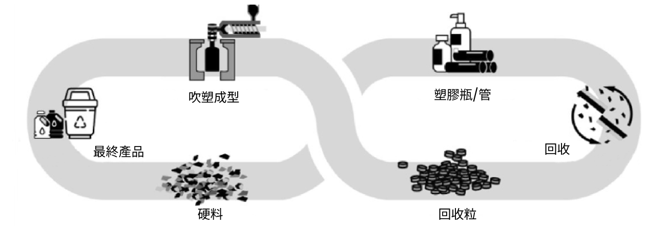 PP塑膠循環